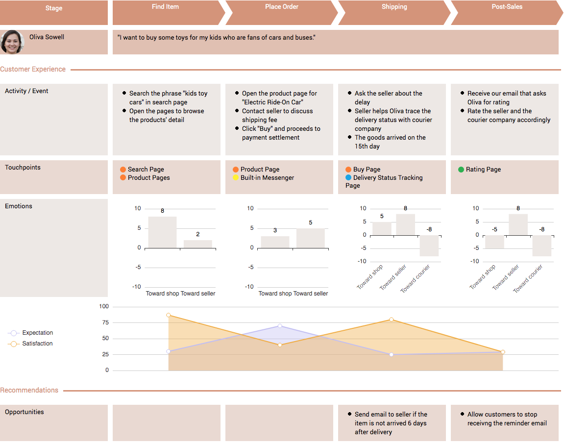 Customer Journey Mapping Tool - features set 1