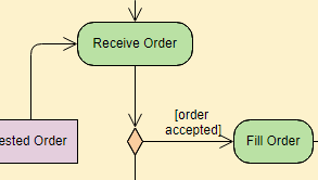 Exemplo de diagrama de actividades: Processamento de encomendas