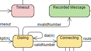 Exemplo de diagrama de máquina de estado: Telefone