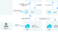 Diagrama de arquitetura da nuvem Alibaba