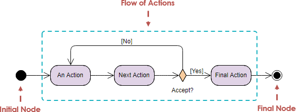 Activity Diagram Initial and Final Node Example