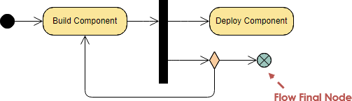 Activity Diagram Flow Final Node Example