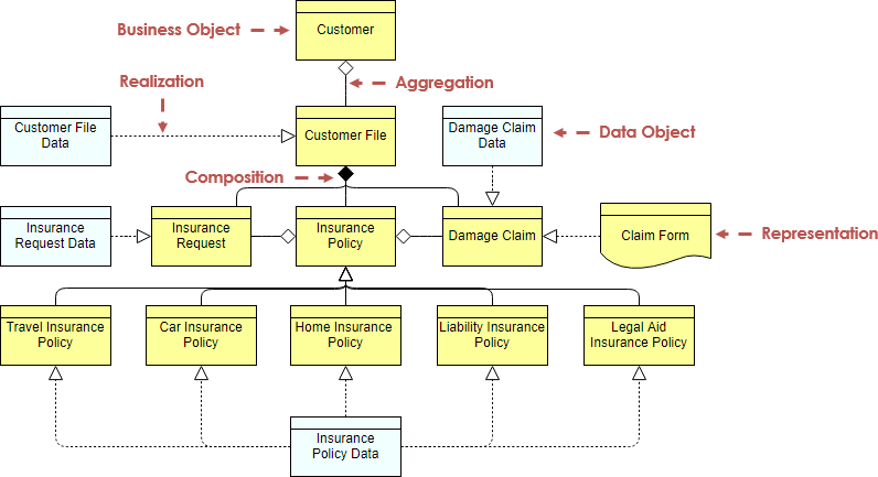 ArchiMate diagram example: Information structure