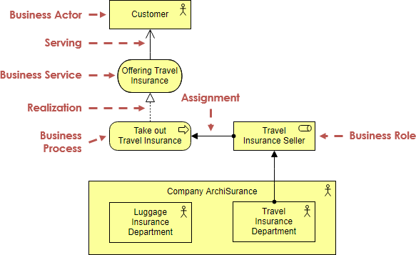ArchiMate example: business actor