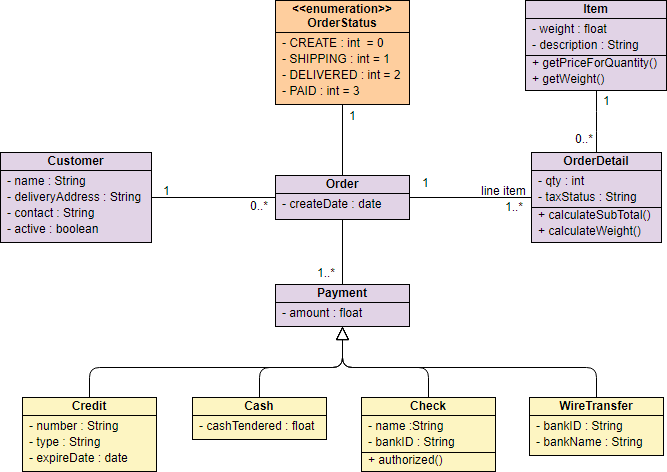 Class Diagram Example - Sales Order System