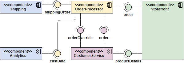 UML Component Diagram Example: Order Processing System