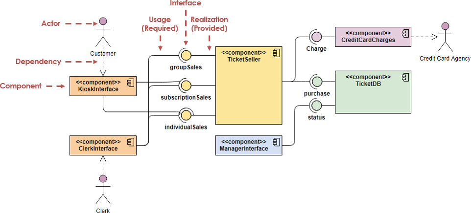 UML Component Diagram Example: Ticket Selling System