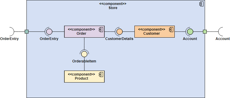 UML Component Diagram Example: Store Component