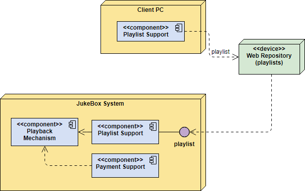 UML Components in Deployment Diagram