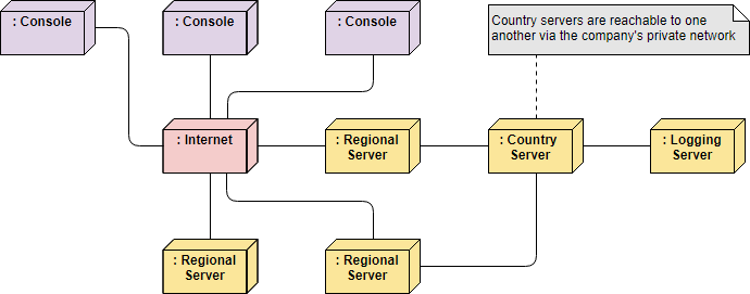 Deployment Diagram Example: Distributed System