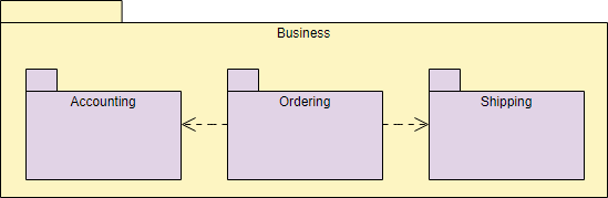 Package Diagram: Business composition