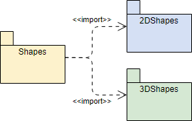 Package Diagram import example