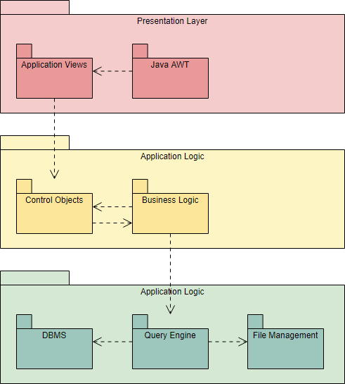 Package Diagram Example: MVC Structure