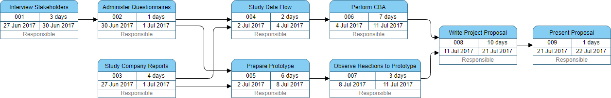 PERT Chart Example - Prepare Project Proposal