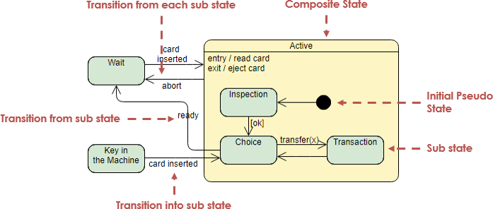 State Machine Diagram: Composite State