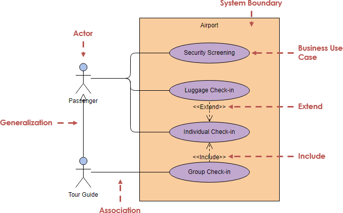 UML Generalization Diagram Example