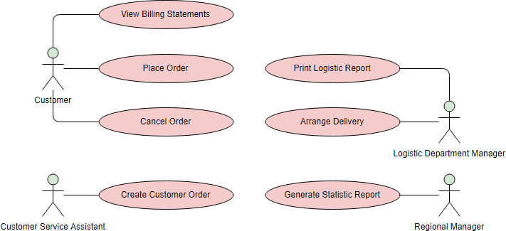 Use Case Diagram Example: Order System