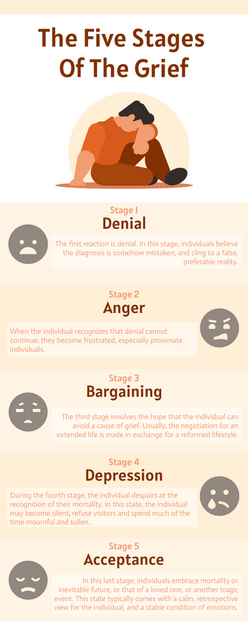 The Five Stages Of The Grief Model Infographic
