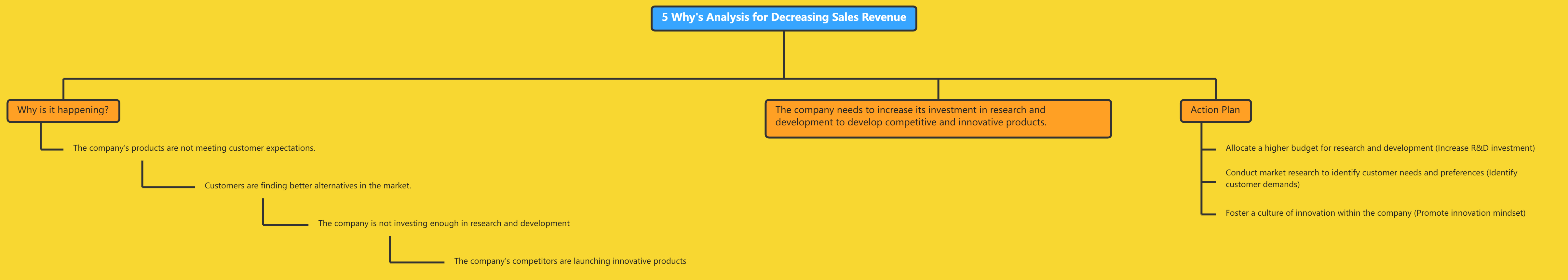 Free Mind Map Template 5 Whys Analysis