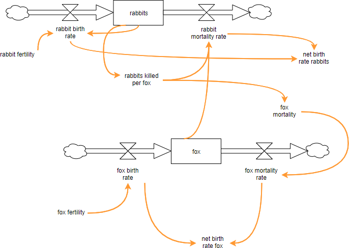 What Is Stock And Flow Diagram