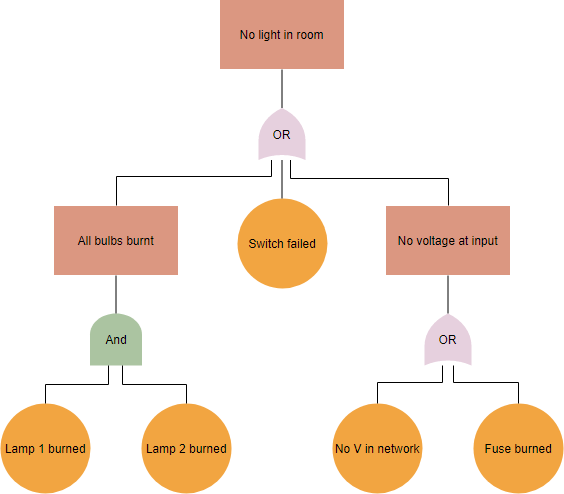 how to find root cause using fault tree diagram?