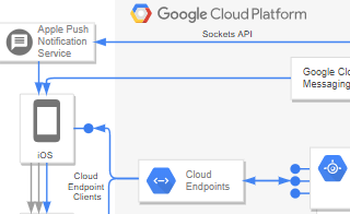 diagrams.diagram-templates.google-cloud-platform-diagram