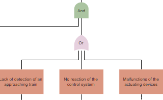 diagrams.diagram-templates.fault-tree-analysis