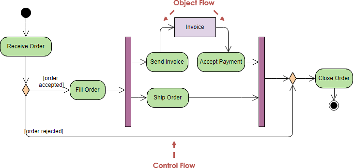 Activity diagram for online pizza ordering system. UML ...