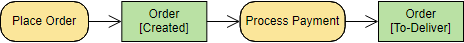 Activity Diagram Object Node Example