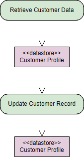 Activity Diagram Data Store Example