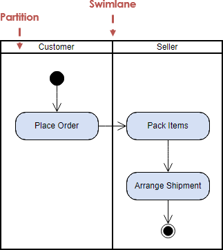 Collaboration diagram tutorial