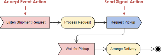 Activity Diagram Accept Event and Send Signal Example