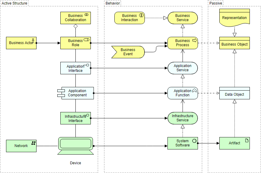 ArchiMate Core Framework Elements