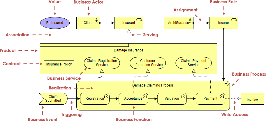 ArchiMate business layer