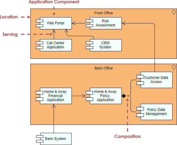 ArchiMate diagram example: Cooperation