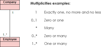 Multiplicity Example