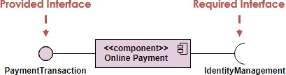 Provided and Required Interface
