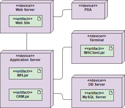 Deployment Diagram Example