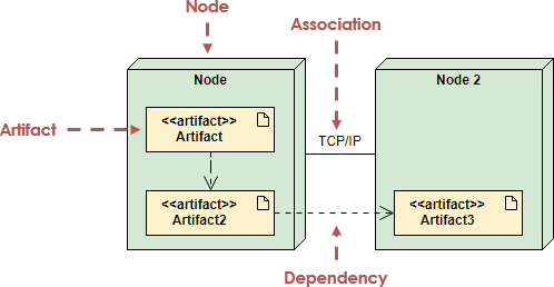 UML Deployment Diagram Artifact Example