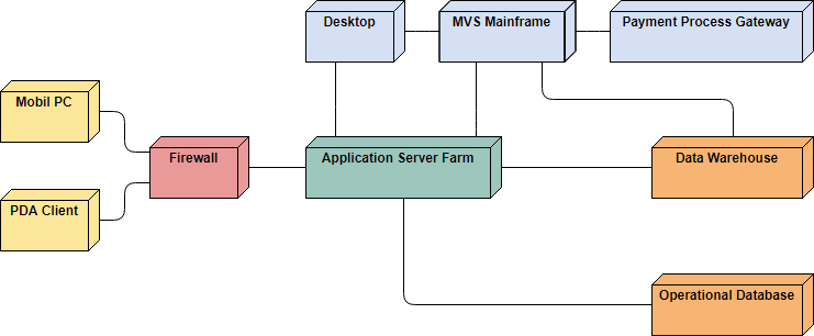 Deployment Diagram Example: Corporate Distributed System