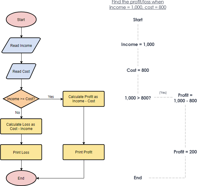 Flowchart Example: Calculate profit and loss