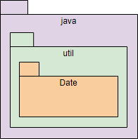 Package Diagram: Java date package