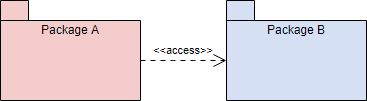 Package Diagram: Access