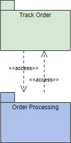 Package Diagram: Identify dependencies