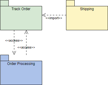 Package Diagram: Identify import