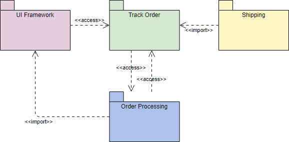 Package Diagram example
