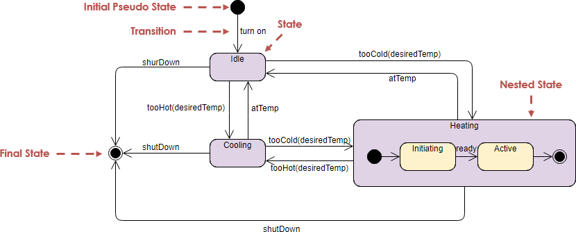 State Machine Diagram Example