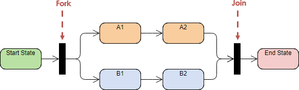 State Machine Diagram: Decision Flow