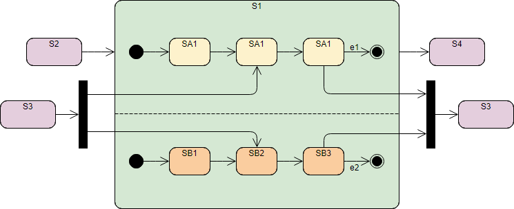 State Machine Diagram: Orthogonal State
