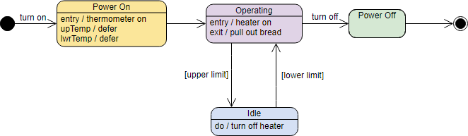 State Machine Diagram Example: Toaster